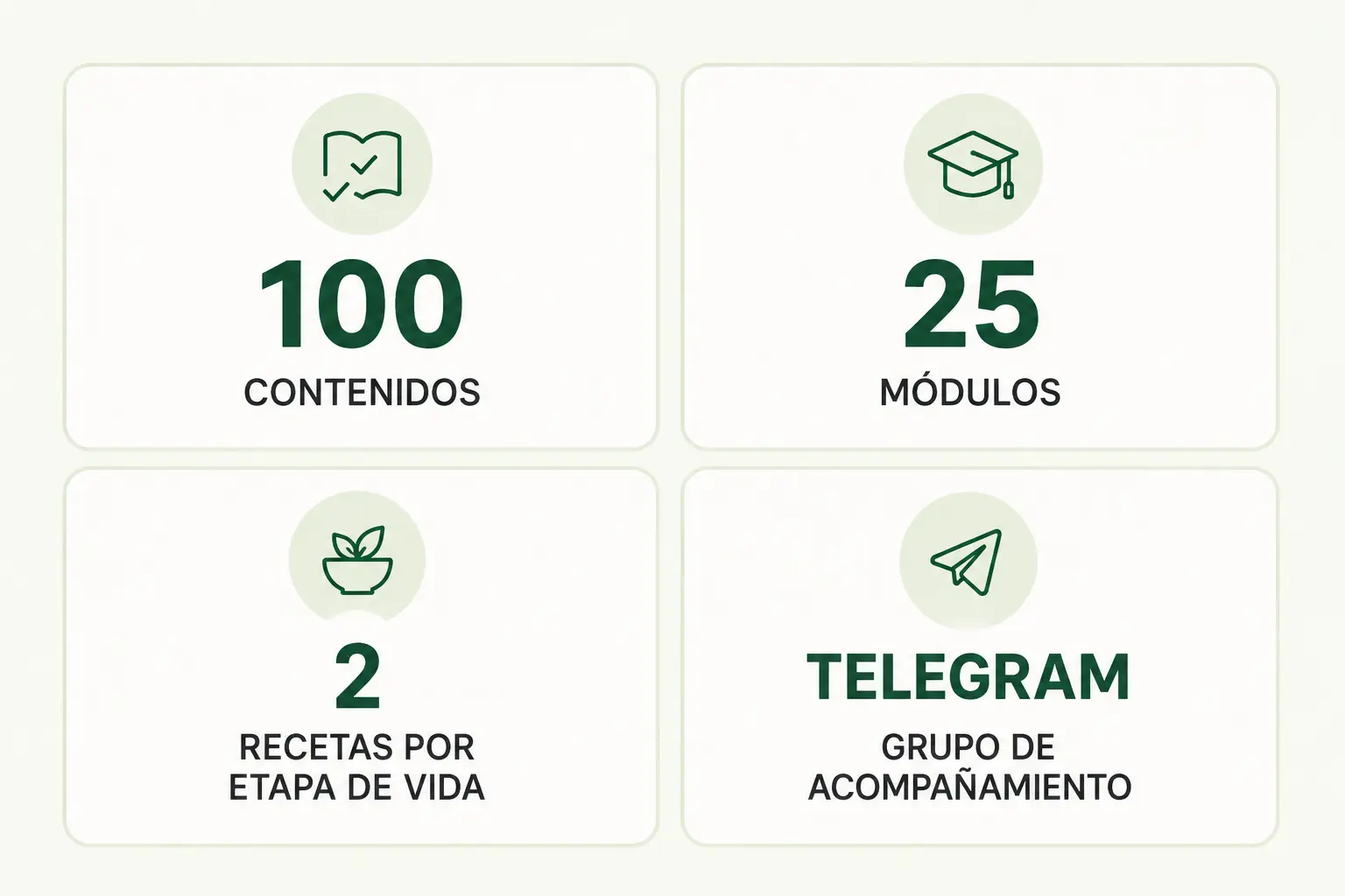 Infografía con cuatro datos del curso Chef de Cuatro Patas: 100 contenidos, 25 módulos, dos recetas por etapa de vida y grupo de acompañamiento por Telegram.